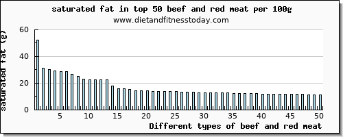 beef and red meat saturated fat per 100g